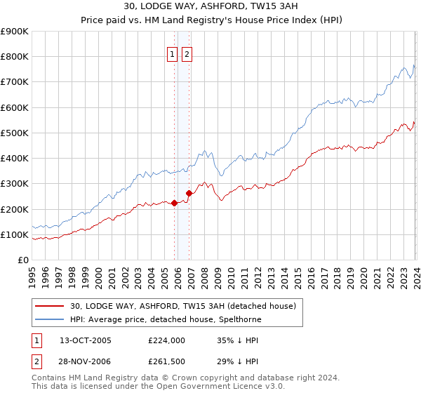 30, LODGE WAY, ASHFORD, TW15 3AH: Price paid vs HM Land Registry's House Price Index