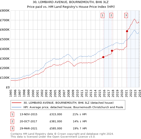 30, LOMBARD AVENUE, BOURNEMOUTH, BH6 3LZ: Price paid vs HM Land Registry's House Price Index