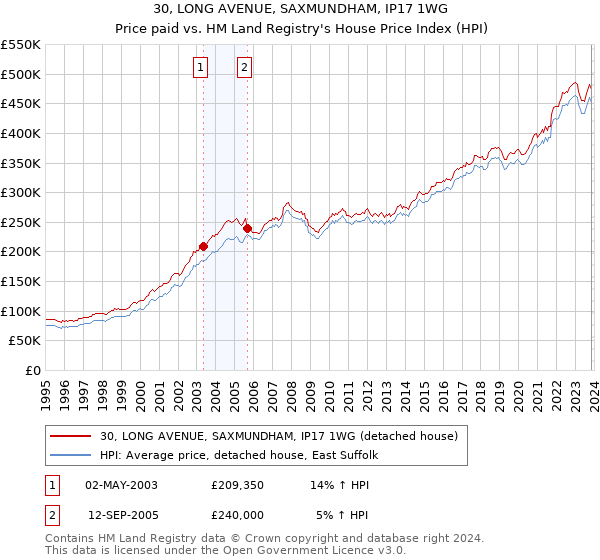 30, LONG AVENUE, SAXMUNDHAM, IP17 1WG: Price paid vs HM Land Registry's House Price Index