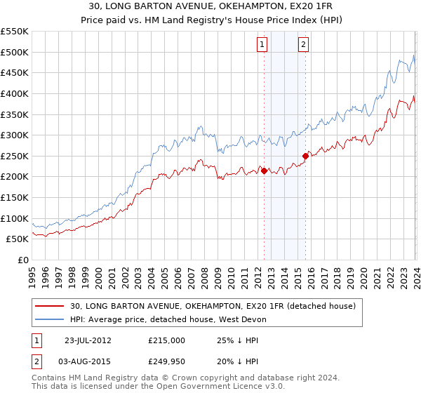 30, LONG BARTON AVENUE, OKEHAMPTON, EX20 1FR: Price paid vs HM Land Registry's House Price Index