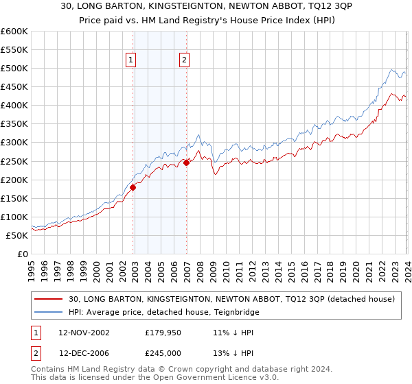 30, LONG BARTON, KINGSTEIGNTON, NEWTON ABBOT, TQ12 3QP: Price paid vs HM Land Registry's House Price Index
