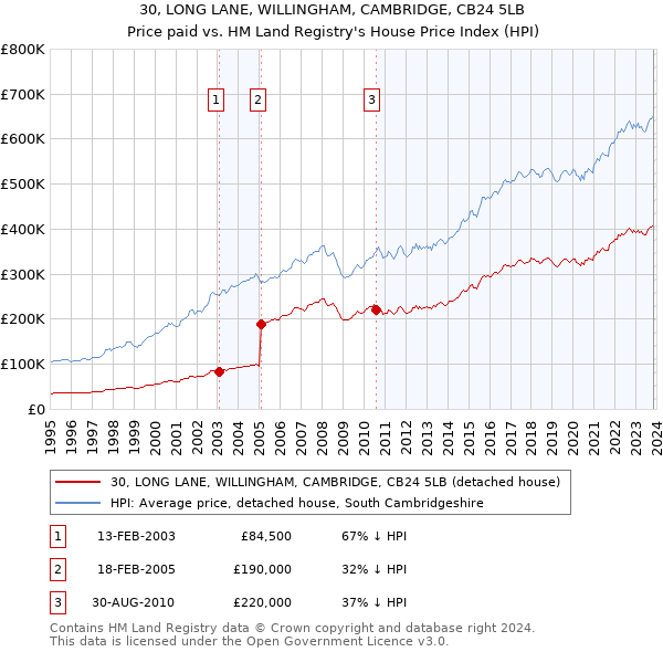 30, LONG LANE, WILLINGHAM, CAMBRIDGE, CB24 5LB: Price paid vs HM Land Registry's House Price Index