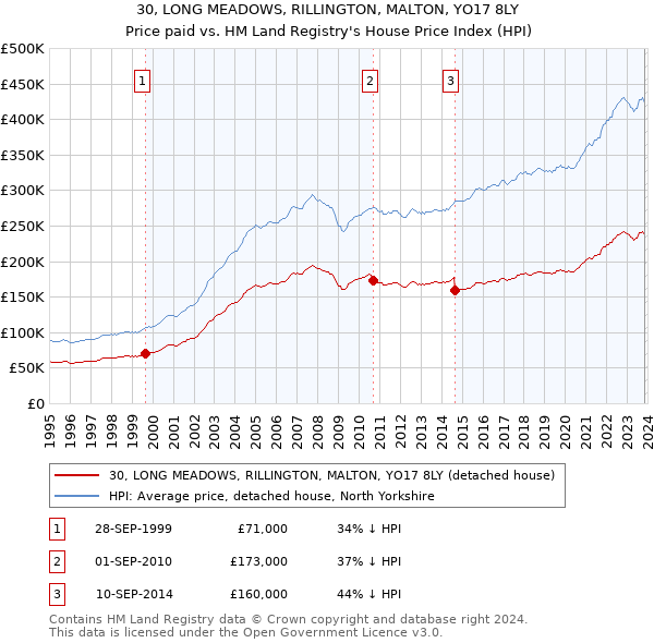 30, LONG MEADOWS, RILLINGTON, MALTON, YO17 8LY: Price paid vs HM Land Registry's House Price Index