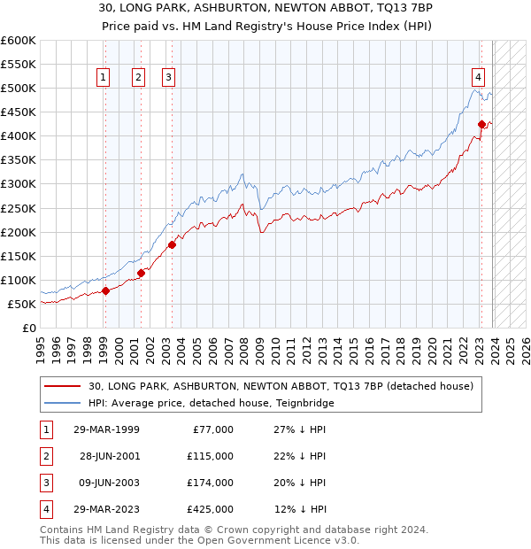 30, LONG PARK, ASHBURTON, NEWTON ABBOT, TQ13 7BP: Price paid vs HM Land Registry's House Price Index