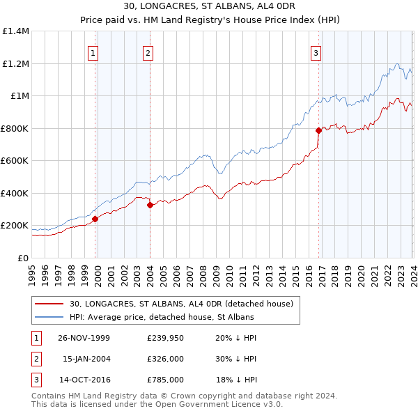 30, LONGACRES, ST ALBANS, AL4 0DR: Price paid vs HM Land Registry's House Price Index