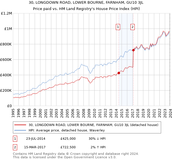 30, LONGDOWN ROAD, LOWER BOURNE, FARNHAM, GU10 3JL: Price paid vs HM Land Registry's House Price Index