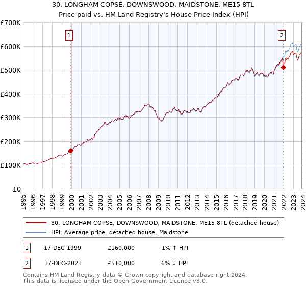 30, LONGHAM COPSE, DOWNSWOOD, MAIDSTONE, ME15 8TL: Price paid vs HM Land Registry's House Price Index