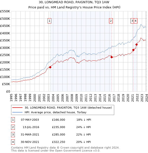 30, LONGMEAD ROAD, PAIGNTON, TQ3 1AW: Price paid vs HM Land Registry's House Price Index