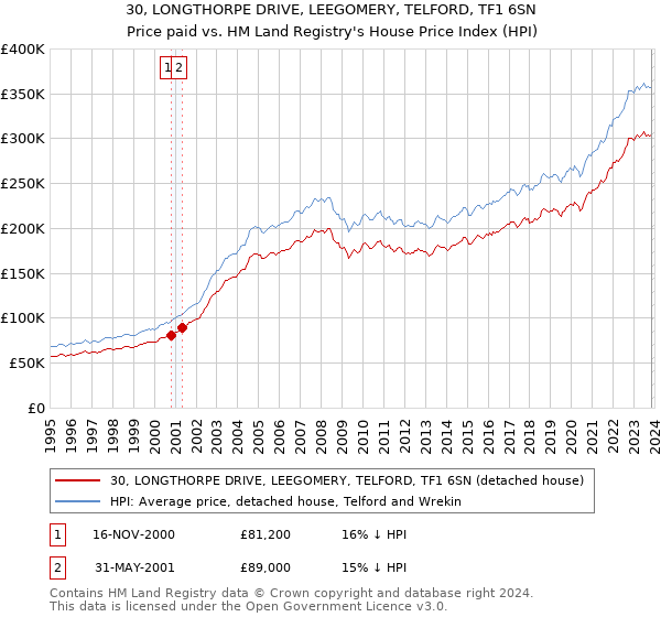30, LONGTHORPE DRIVE, LEEGOMERY, TELFORD, TF1 6SN: Price paid vs HM Land Registry's House Price Index