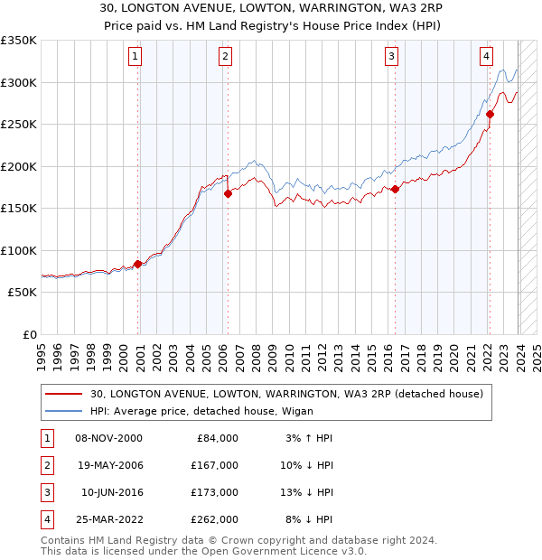 30, LONGTON AVENUE, LOWTON, WARRINGTON, WA3 2RP: Price paid vs HM Land Registry's House Price Index