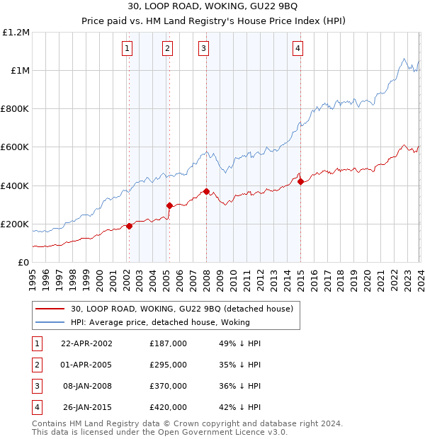 30, LOOP ROAD, WOKING, GU22 9BQ: Price paid vs HM Land Registry's House Price Index