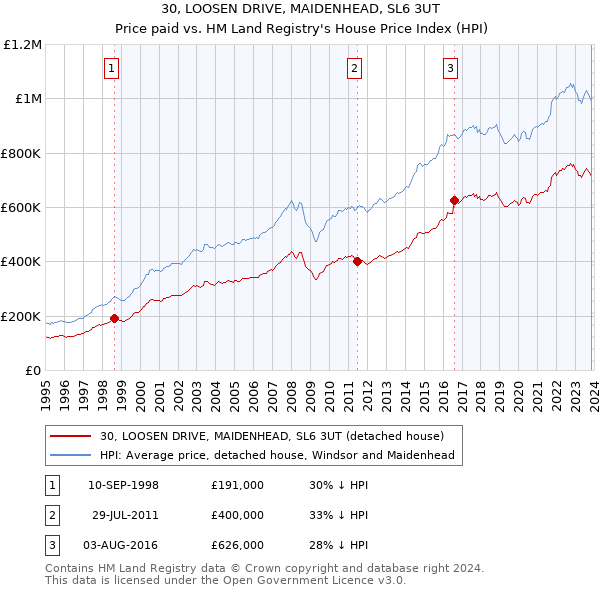30, LOOSEN DRIVE, MAIDENHEAD, SL6 3UT: Price paid vs HM Land Registry's House Price Index