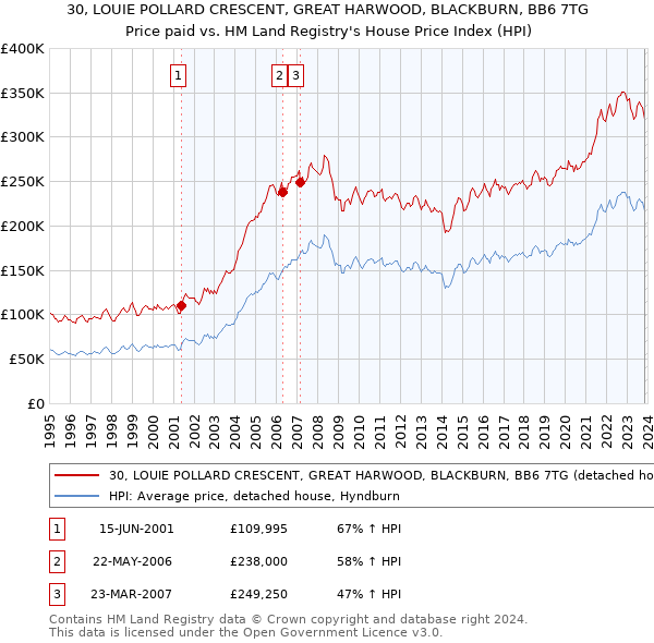 30, LOUIE POLLARD CRESCENT, GREAT HARWOOD, BLACKBURN, BB6 7TG: Price paid vs HM Land Registry's House Price Index