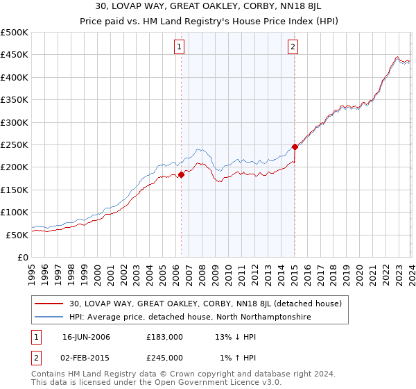 30, LOVAP WAY, GREAT OAKLEY, CORBY, NN18 8JL: Price paid vs HM Land Registry's House Price Index