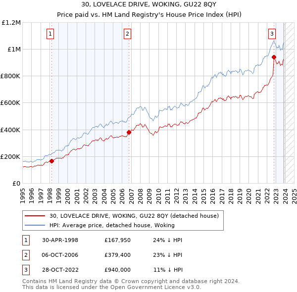 30, LOVELACE DRIVE, WOKING, GU22 8QY: Price paid vs HM Land Registry's House Price Index