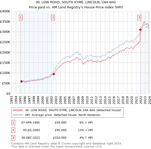 30, LOW ROAD, SOUTH KYME, LINCOLN, LN4 4AG: Price paid vs HM Land Registry's House Price Index