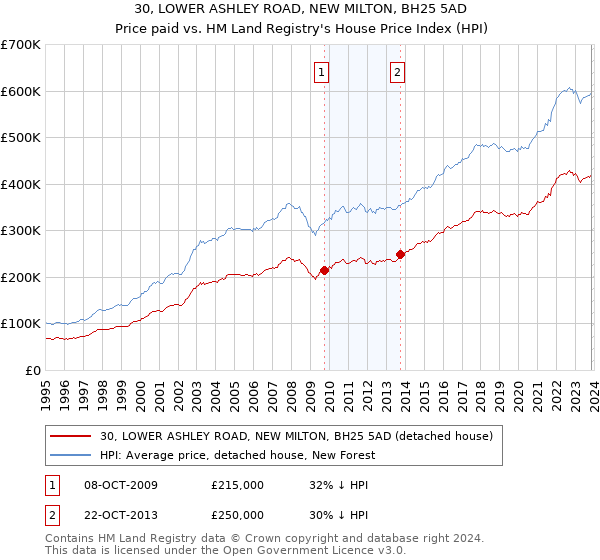 30, LOWER ASHLEY ROAD, NEW MILTON, BH25 5AD: Price paid vs HM Land Registry's House Price Index