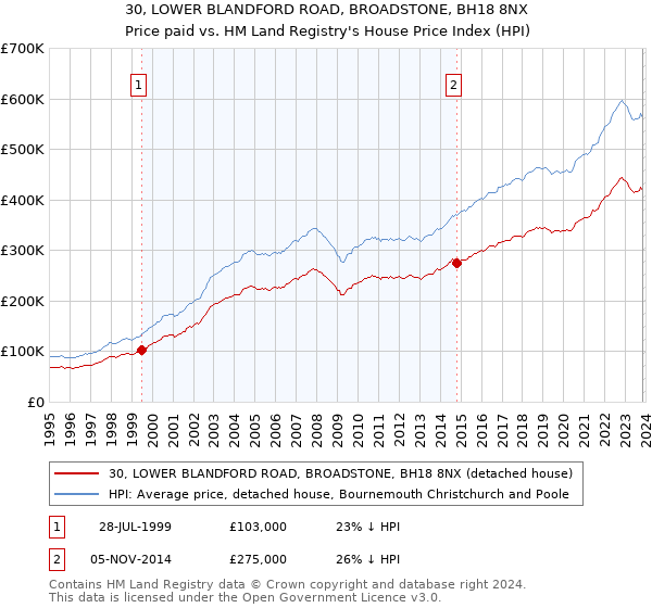 30, LOWER BLANDFORD ROAD, BROADSTONE, BH18 8NX: Price paid vs HM Land Registry's House Price Index