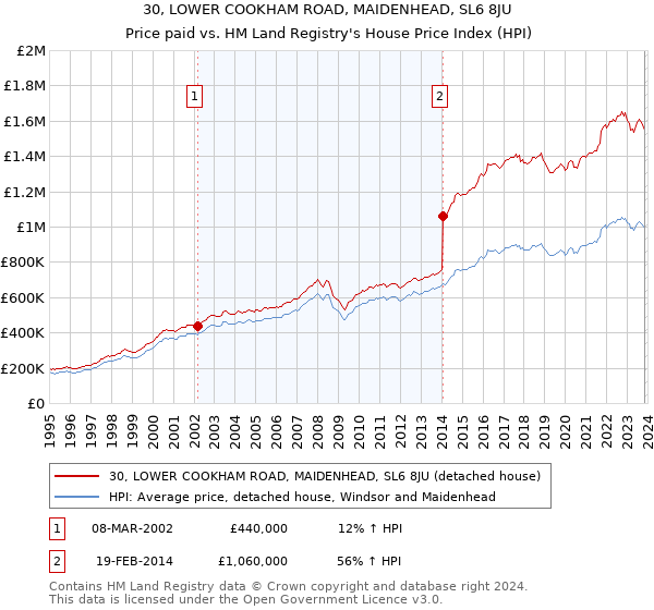 30, LOWER COOKHAM ROAD, MAIDENHEAD, SL6 8JU: Price paid vs HM Land Registry's House Price Index