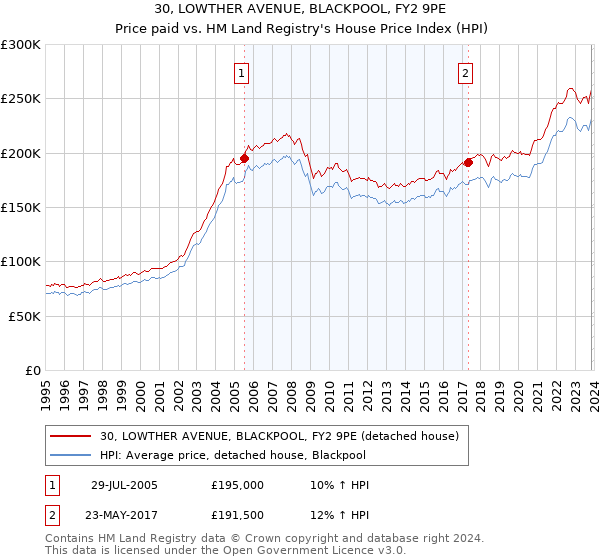 30, LOWTHER AVENUE, BLACKPOOL, FY2 9PE: Price paid vs HM Land Registry's House Price Index