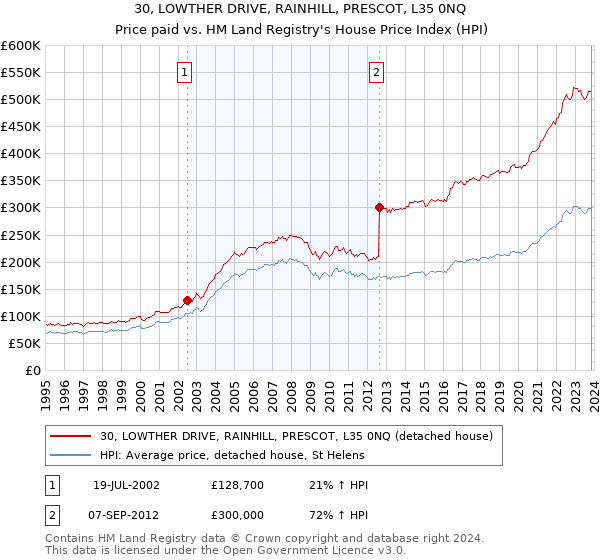 30, LOWTHER DRIVE, RAINHILL, PRESCOT, L35 0NQ: Price paid vs HM Land Registry's House Price Index