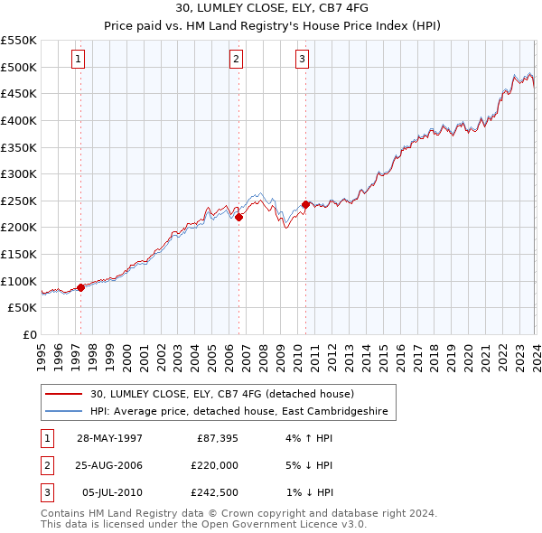 30, LUMLEY CLOSE, ELY, CB7 4FG: Price paid vs HM Land Registry's House Price Index