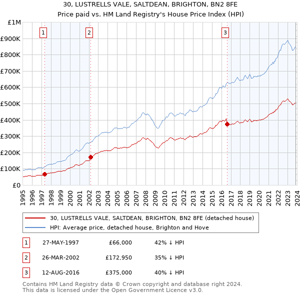30, LUSTRELLS VALE, SALTDEAN, BRIGHTON, BN2 8FE: Price paid vs HM Land Registry's House Price Index