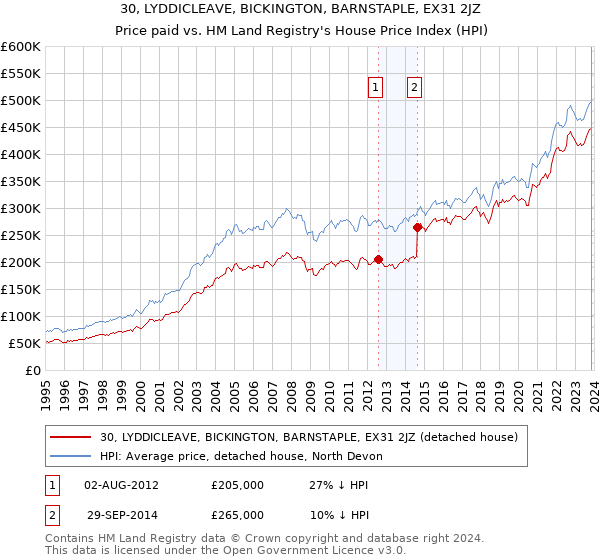 30, LYDDICLEAVE, BICKINGTON, BARNSTAPLE, EX31 2JZ: Price paid vs HM Land Registry's House Price Index