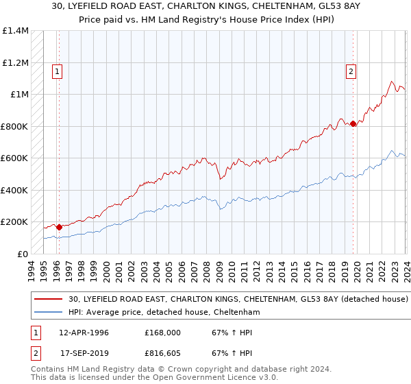 30, LYEFIELD ROAD EAST, CHARLTON KINGS, CHELTENHAM, GL53 8AY: Price paid vs HM Land Registry's House Price Index