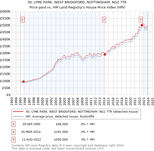 30, LYME PARK, WEST BRIDGFORD, NOTTINGHAM, NG2 7TR: Price paid vs HM Land Registry's House Price Index