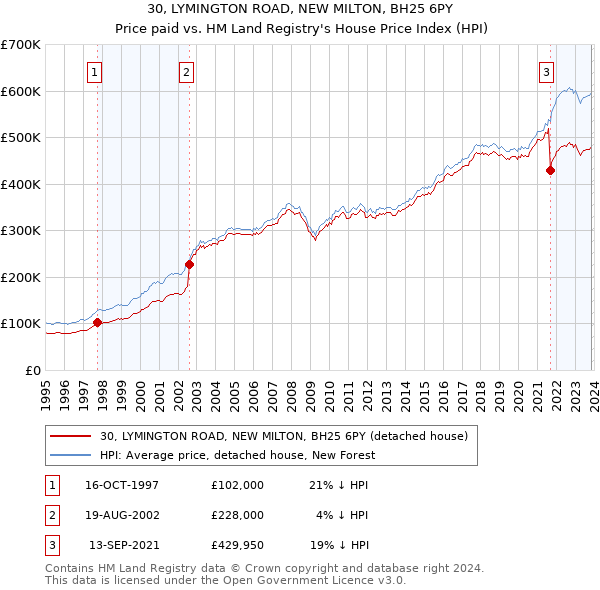 30, LYMINGTON ROAD, NEW MILTON, BH25 6PY: Price paid vs HM Land Registry's House Price Index