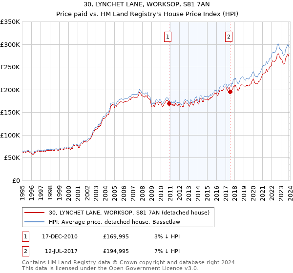 30, LYNCHET LANE, WORKSOP, S81 7AN: Price paid vs HM Land Registry's House Price Index