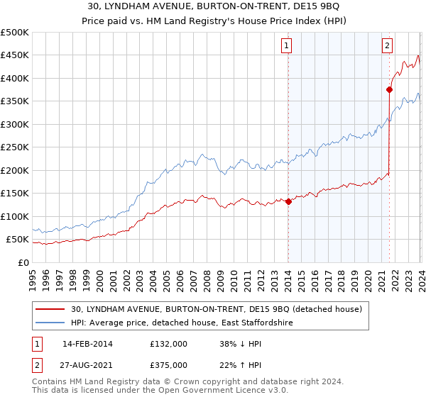30, LYNDHAM AVENUE, BURTON-ON-TRENT, DE15 9BQ: Price paid vs HM Land Registry's House Price Index