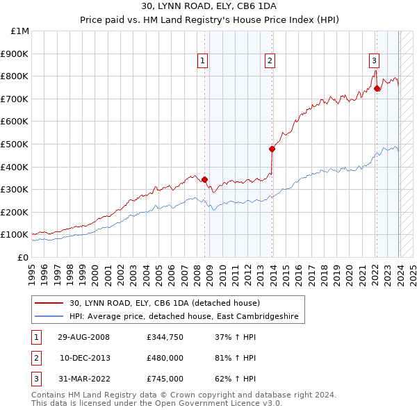30, LYNN ROAD, ELY, CB6 1DA: Price paid vs HM Land Registry's House Price Index