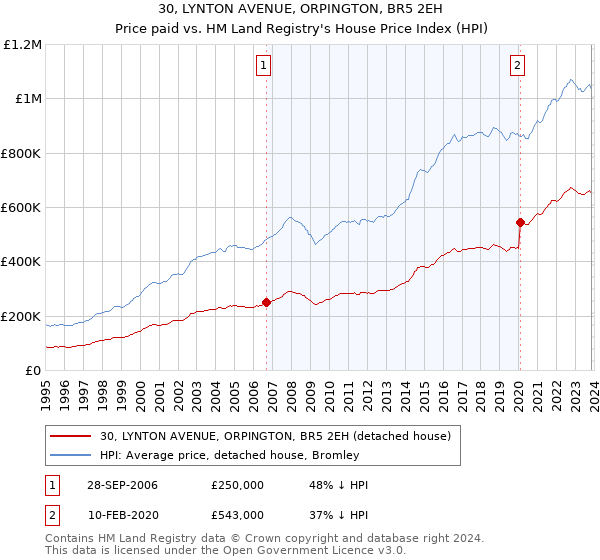 30, LYNTON AVENUE, ORPINGTON, BR5 2EH: Price paid vs HM Land Registry's House Price Index
