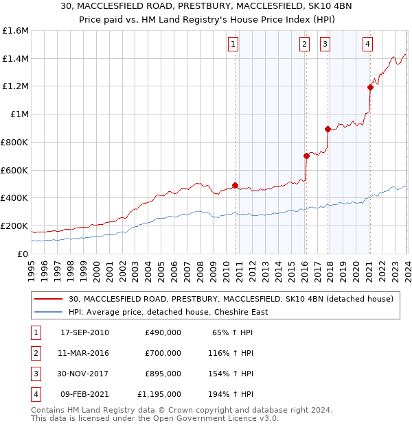 30, MACCLESFIELD ROAD, PRESTBURY, MACCLESFIELD, SK10 4BN: Price paid vs HM Land Registry's House Price Index