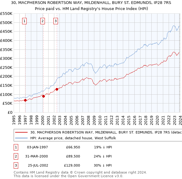 30, MACPHERSON ROBERTSON WAY, MILDENHALL, BURY ST. EDMUNDS, IP28 7RS: Price paid vs HM Land Registry's House Price Index
