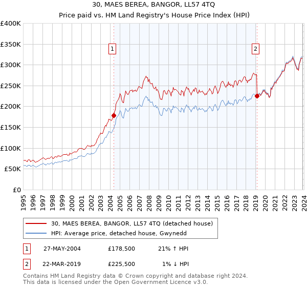 30, MAES BEREA, BANGOR, LL57 4TQ: Price paid vs HM Land Registry's House Price Index