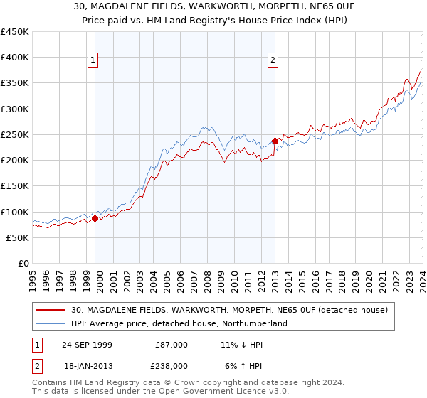 30, MAGDALENE FIELDS, WARKWORTH, MORPETH, NE65 0UF: Price paid vs HM Land Registry's House Price Index