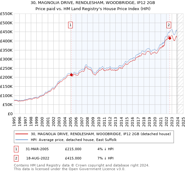 30, MAGNOLIA DRIVE, RENDLESHAM, WOODBRIDGE, IP12 2GB: Price paid vs HM Land Registry's House Price Index