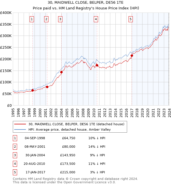30, MAIDWELL CLOSE, BELPER, DE56 1TE: Price paid vs HM Land Registry's House Price Index