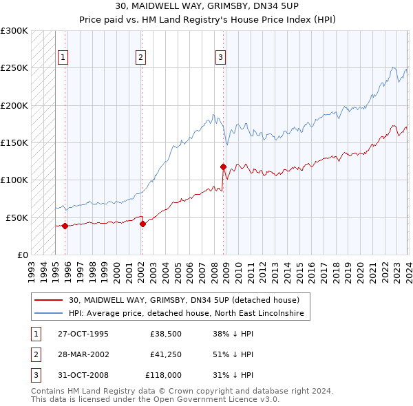 30, MAIDWELL WAY, GRIMSBY, DN34 5UP: Price paid vs HM Land Registry's House Price Index