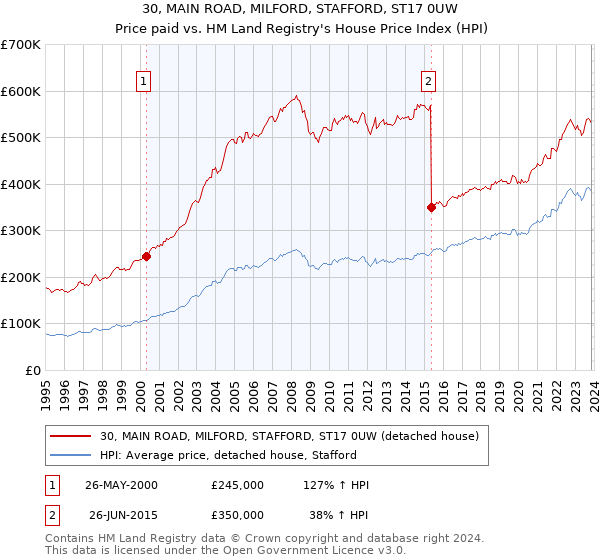 30, MAIN ROAD, MILFORD, STAFFORD, ST17 0UW: Price paid vs HM Land Registry's House Price Index