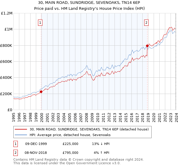 30, MAIN ROAD, SUNDRIDGE, SEVENOAKS, TN14 6EP: Price paid vs HM Land Registry's House Price Index