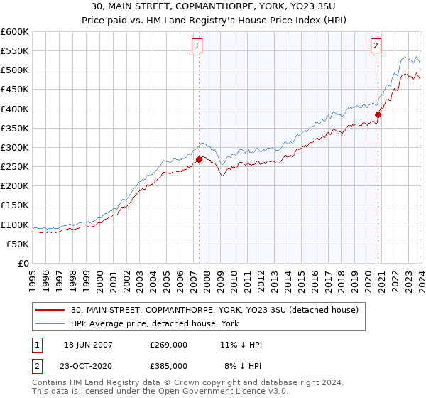 30, MAIN STREET, COPMANTHORPE, YORK, YO23 3SU: Price paid vs HM Land Registry's House Price Index