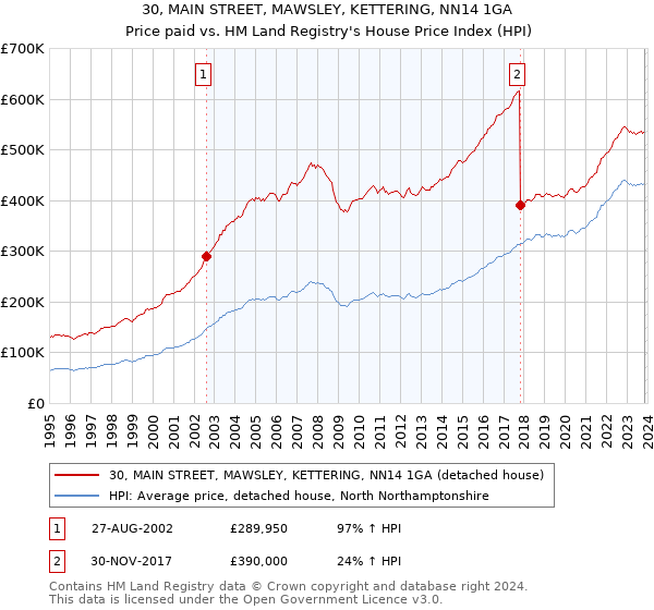 30, MAIN STREET, MAWSLEY, KETTERING, NN14 1GA: Price paid vs HM Land Registry's House Price Index
