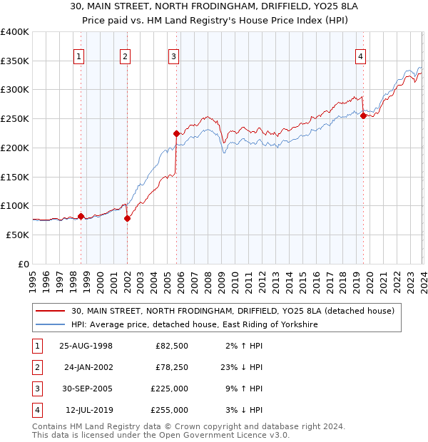30, MAIN STREET, NORTH FRODINGHAM, DRIFFIELD, YO25 8LA: Price paid vs HM Land Registry's House Price Index
