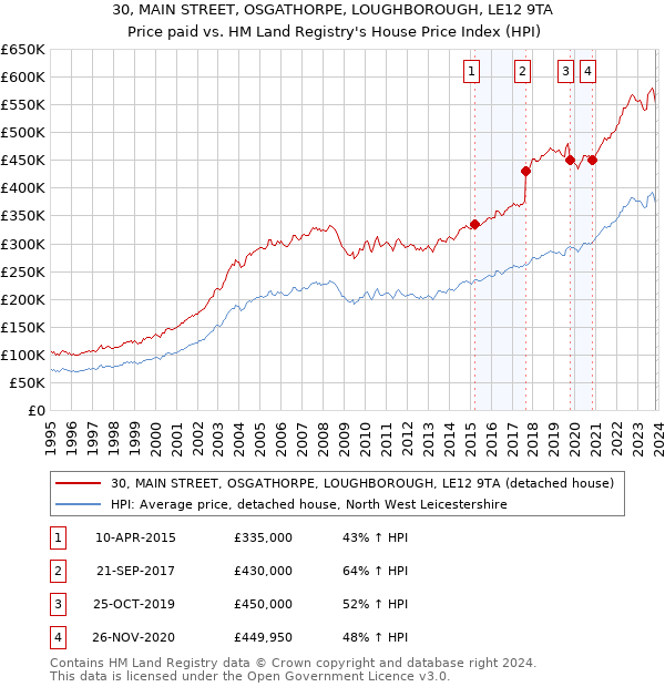 30, MAIN STREET, OSGATHORPE, LOUGHBOROUGH, LE12 9TA: Price paid vs HM Land Registry's House Price Index