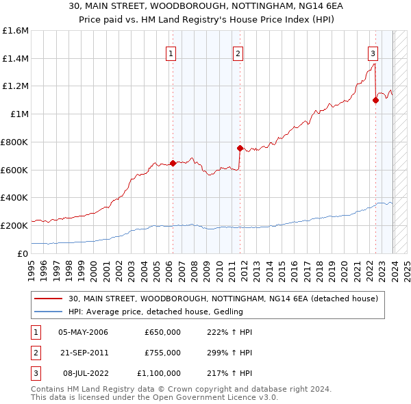 30, MAIN STREET, WOODBOROUGH, NOTTINGHAM, NG14 6EA: Price paid vs HM Land Registry's House Price Index