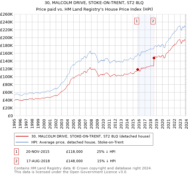 30, MALCOLM DRIVE, STOKE-ON-TRENT, ST2 8LQ: Price paid vs HM Land Registry's House Price Index